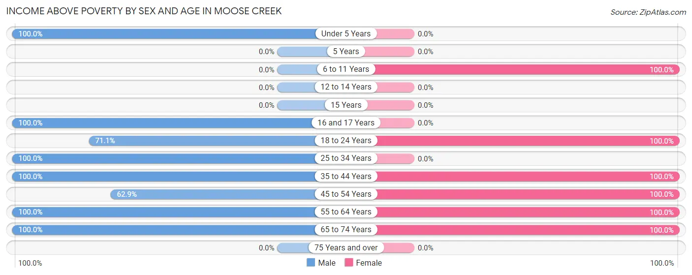 Income Above Poverty by Sex and Age in Moose Creek