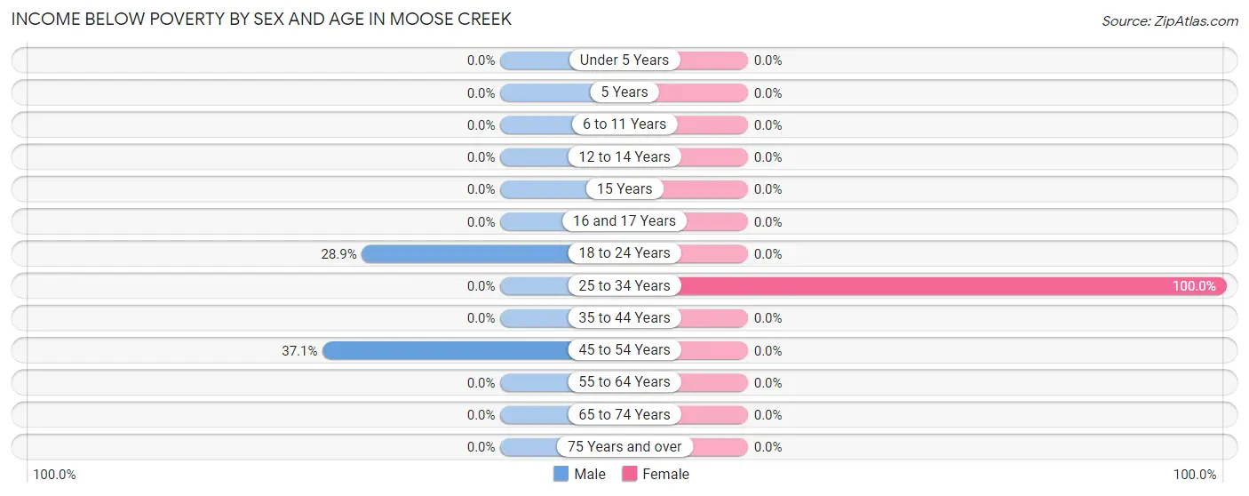 Income Below Poverty by Sex and Age in Moose Creek