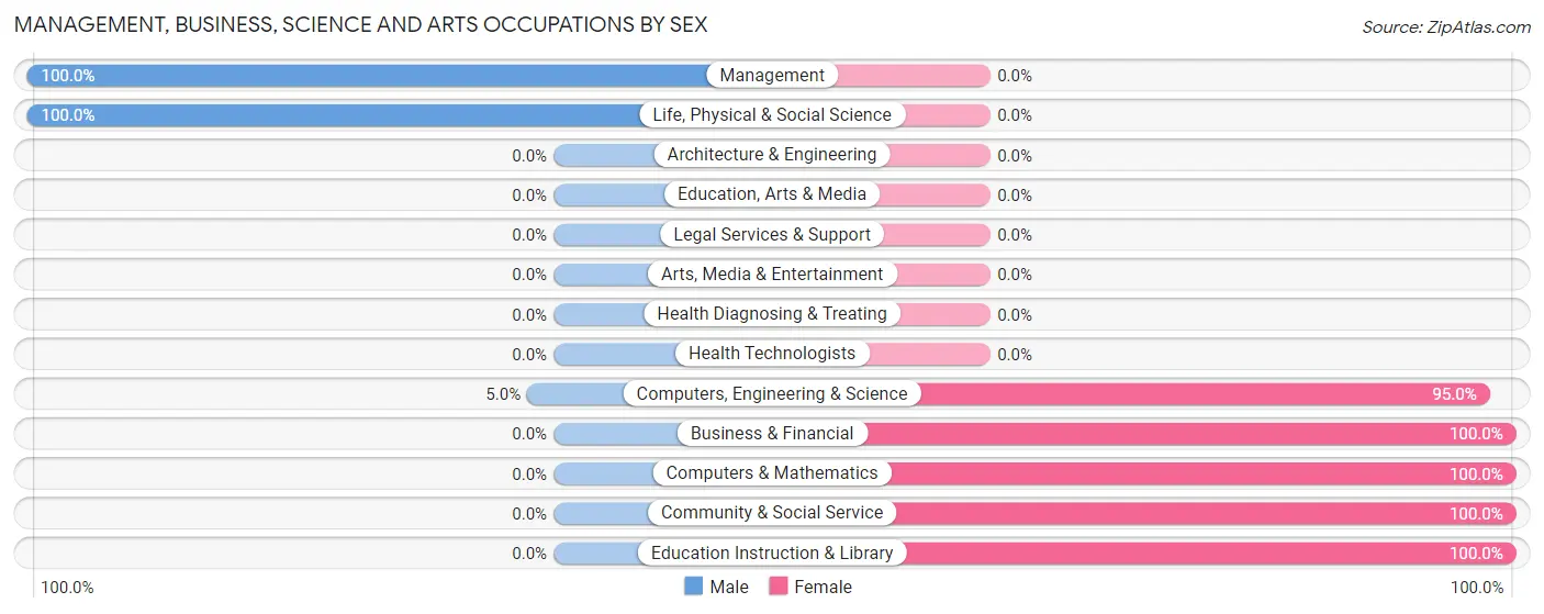 Management, Business, Science and Arts Occupations by Sex in Moose Creek