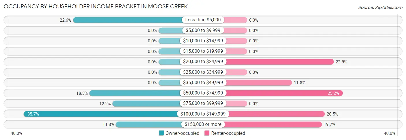 Occupancy by Householder Income Bracket in Moose Creek
