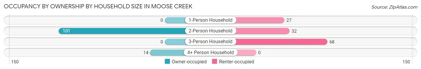 Occupancy by Ownership by Household Size in Moose Creek
