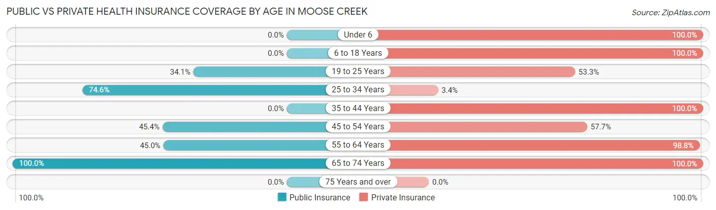 Public vs Private Health Insurance Coverage by Age in Moose Creek