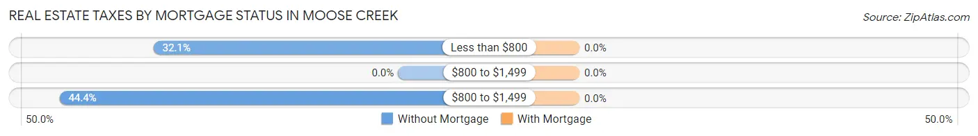 Real Estate Taxes by Mortgage Status in Moose Creek