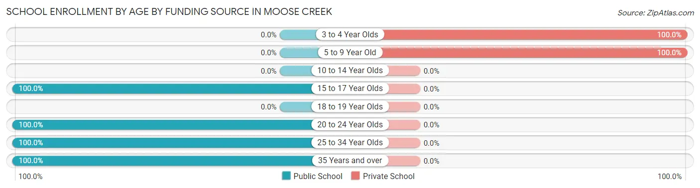 School Enrollment by Age by Funding Source in Moose Creek