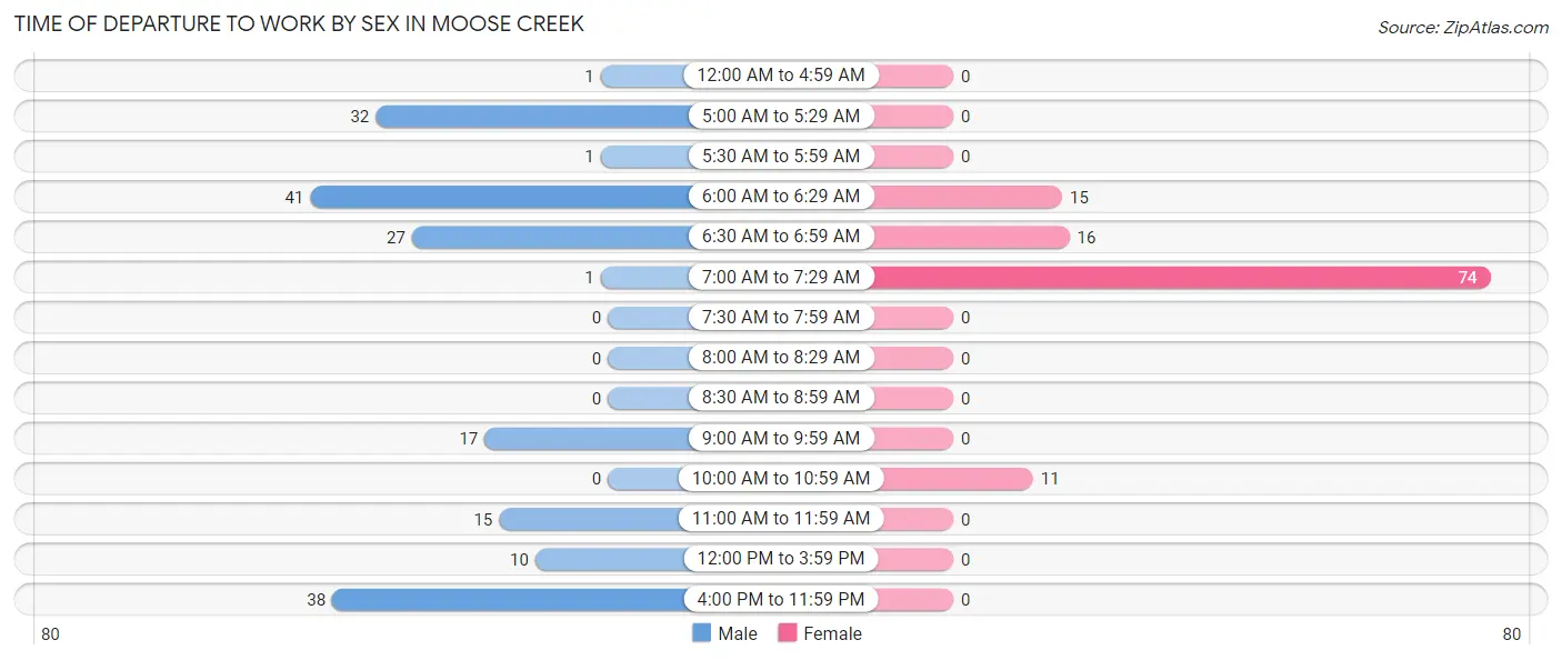 Time of Departure to Work by Sex in Moose Creek