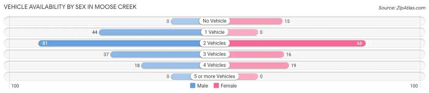 Vehicle Availability by Sex in Moose Creek