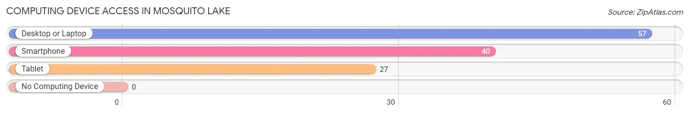 Computing Device Access in Mosquito Lake