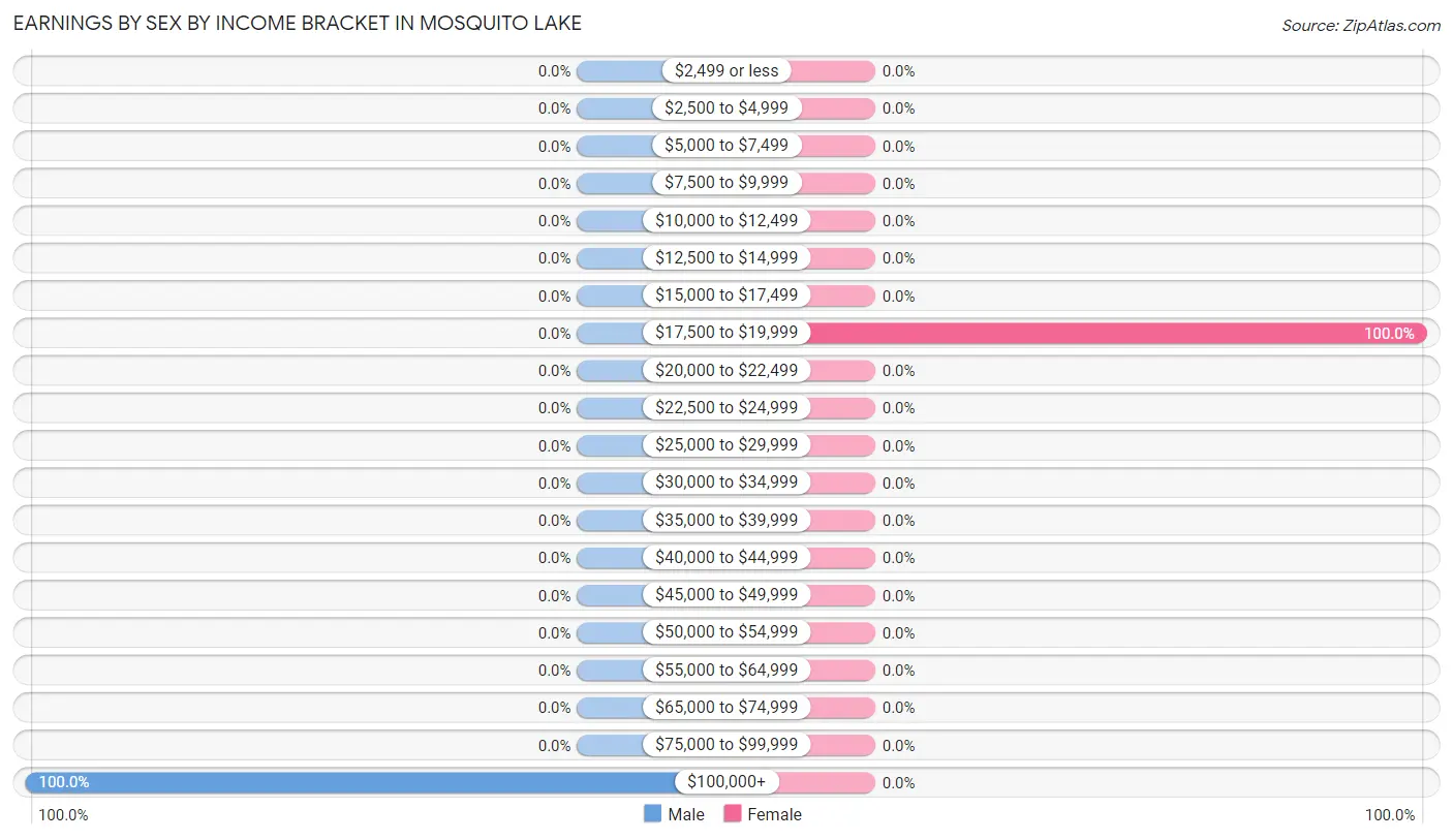 Earnings by Sex by Income Bracket in Mosquito Lake