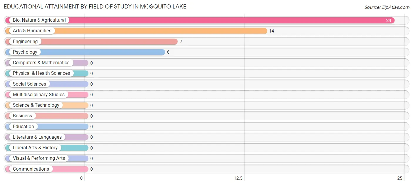 Educational Attainment by Field of Study in Mosquito Lake