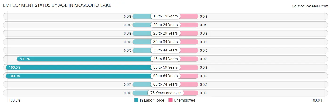 Employment Status by Age in Mosquito Lake