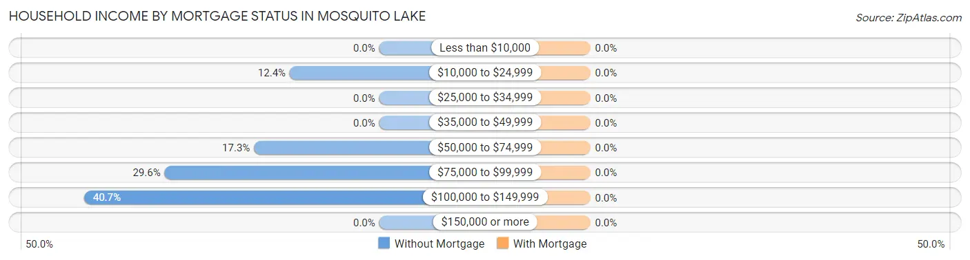 Household Income by Mortgage Status in Mosquito Lake