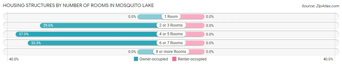 Housing Structures by Number of Rooms in Mosquito Lake