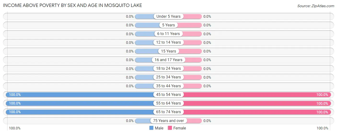 Income Above Poverty by Sex and Age in Mosquito Lake