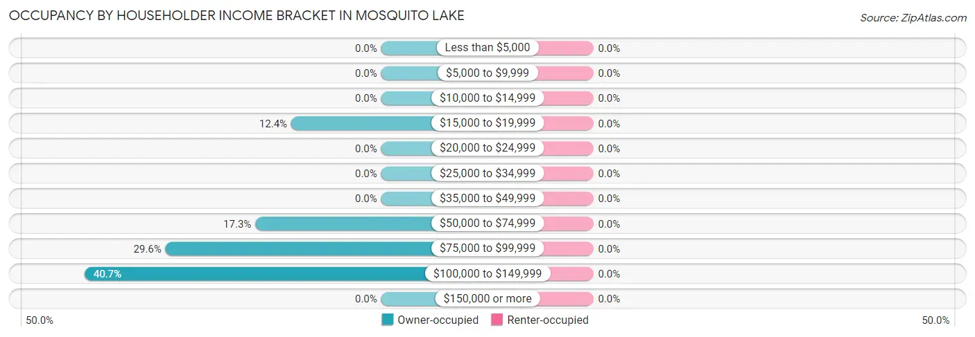 Occupancy by Householder Income Bracket in Mosquito Lake