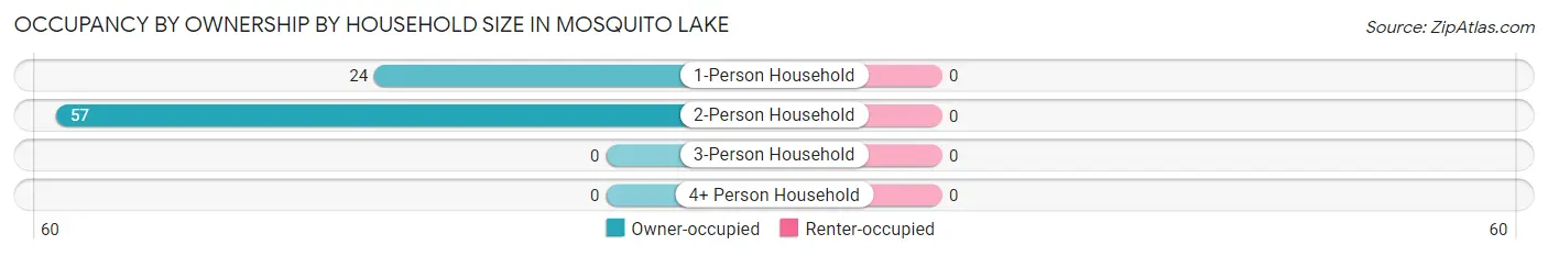Occupancy by Ownership by Household Size in Mosquito Lake
