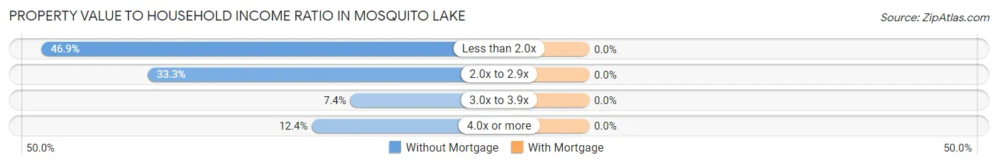 Property Value to Household Income Ratio in Mosquito Lake