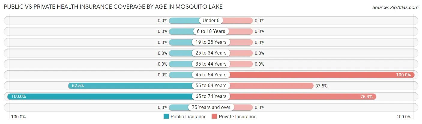 Public vs Private Health Insurance Coverage by Age in Mosquito Lake