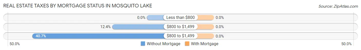 Real Estate Taxes by Mortgage Status in Mosquito Lake
