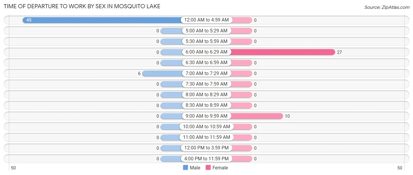 Time of Departure to Work by Sex in Mosquito Lake
