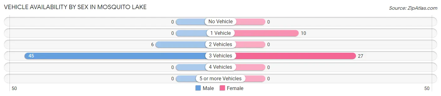 Vehicle Availability by Sex in Mosquito Lake