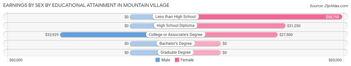 Earnings by Sex by Educational Attainment in Mountain Village