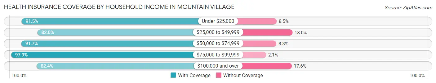 Health Insurance Coverage by Household Income in Mountain Village