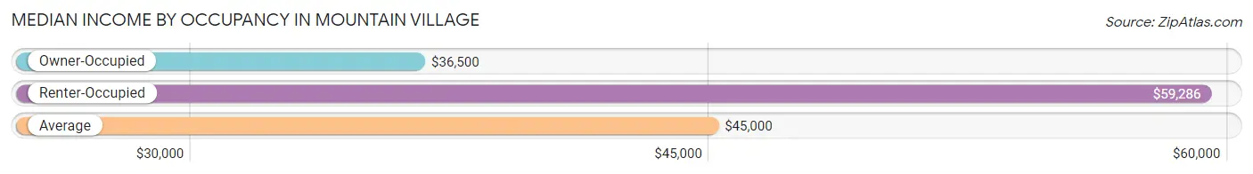 Median Income by Occupancy in Mountain Village