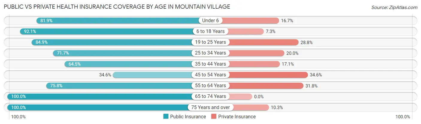 Public vs Private Health Insurance Coverage by Age in Mountain Village