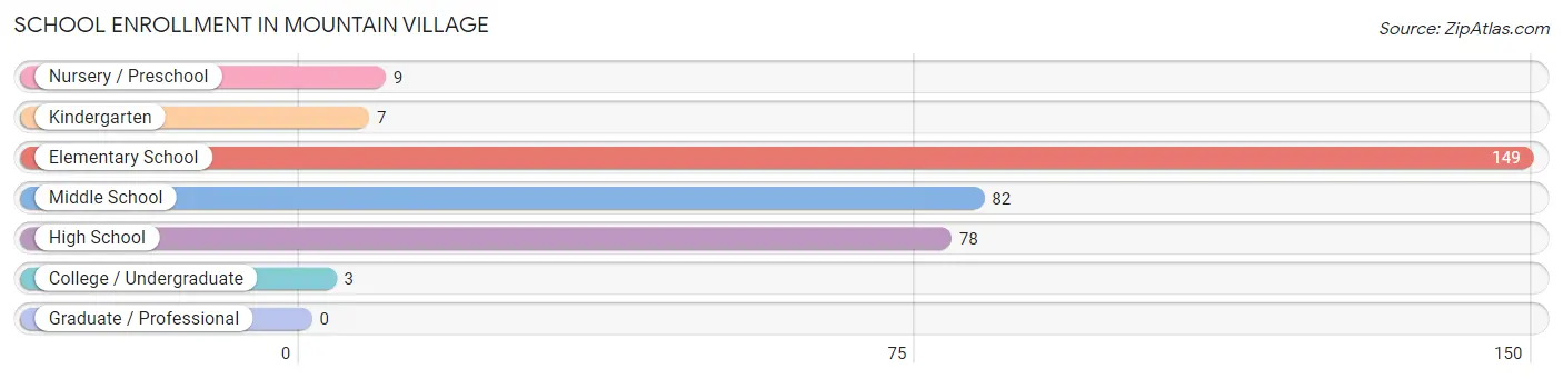 School Enrollment in Mountain Village
