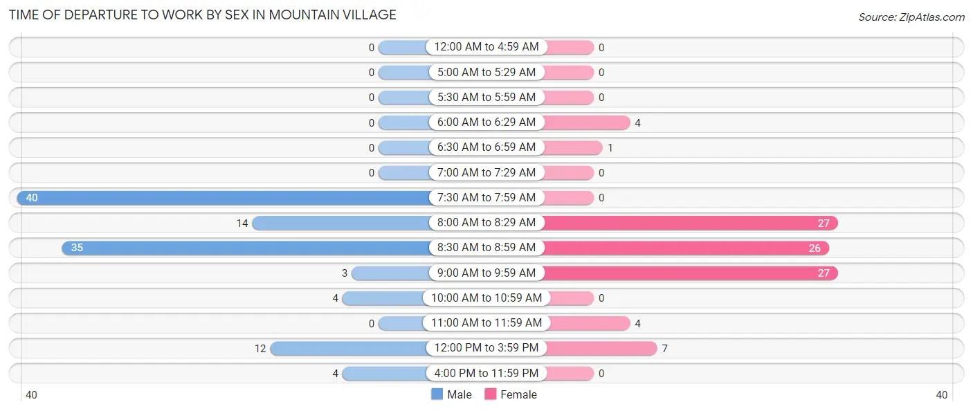 Time of Departure to Work by Sex in Mountain Village