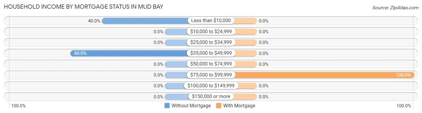 Household Income by Mortgage Status in Mud Bay