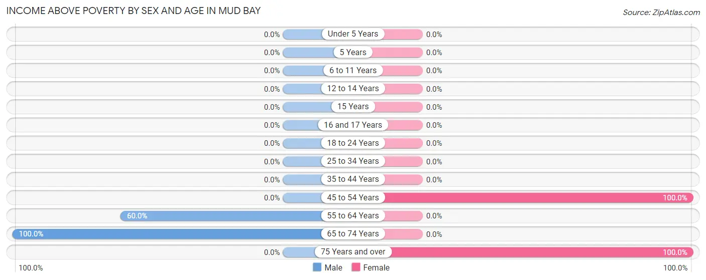 Income Above Poverty by Sex and Age in Mud Bay