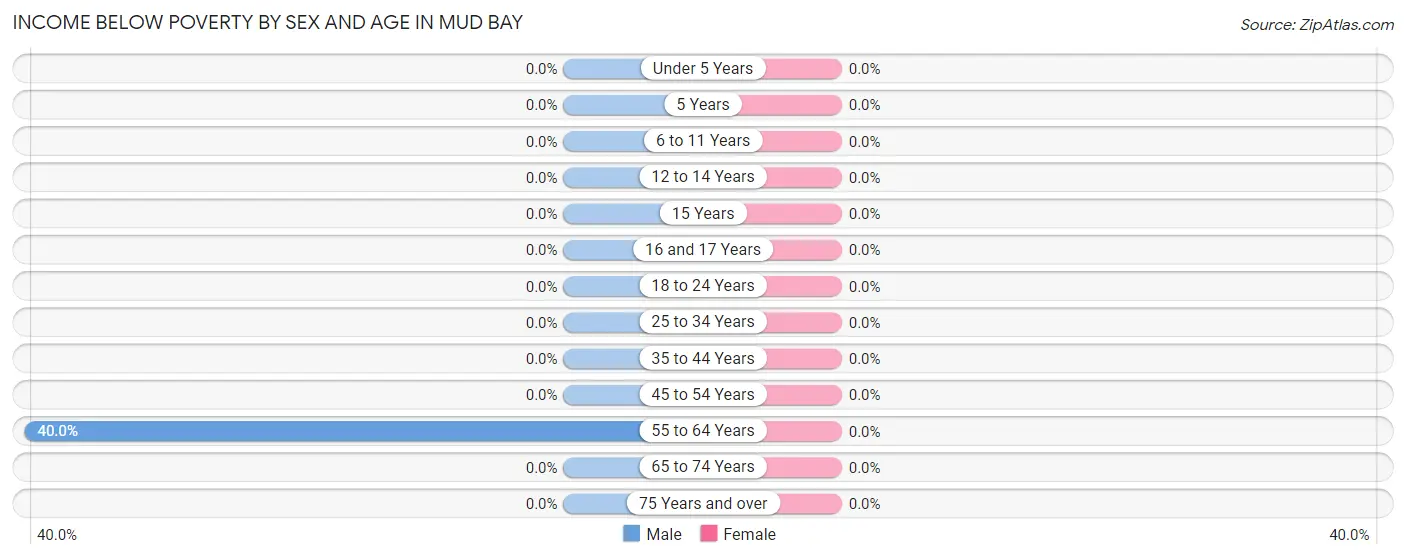 Income Below Poverty by Sex and Age in Mud Bay