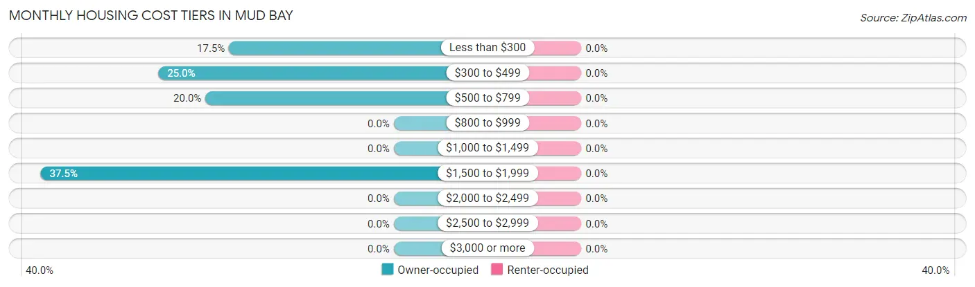 Monthly Housing Cost Tiers in Mud Bay