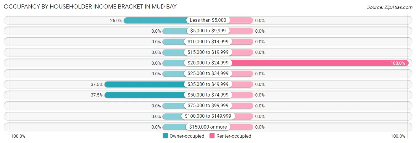 Occupancy by Householder Income Bracket in Mud Bay