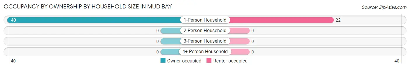 Occupancy by Ownership by Household Size in Mud Bay