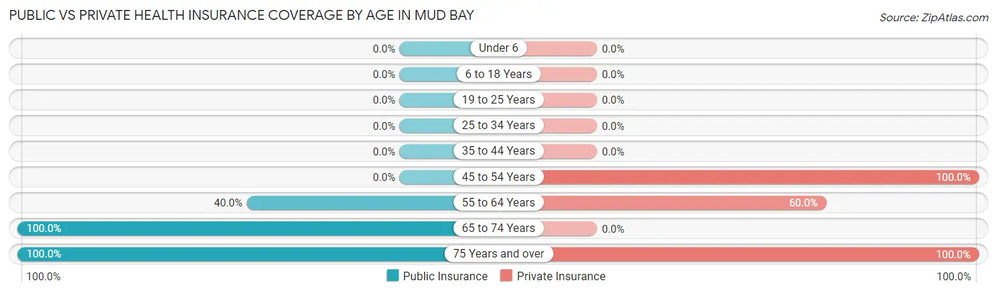 Public vs Private Health Insurance Coverage by Age in Mud Bay