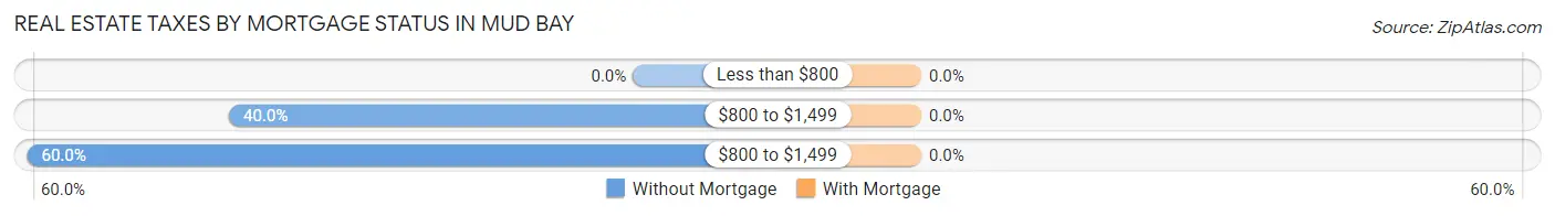 Real Estate Taxes by Mortgage Status in Mud Bay