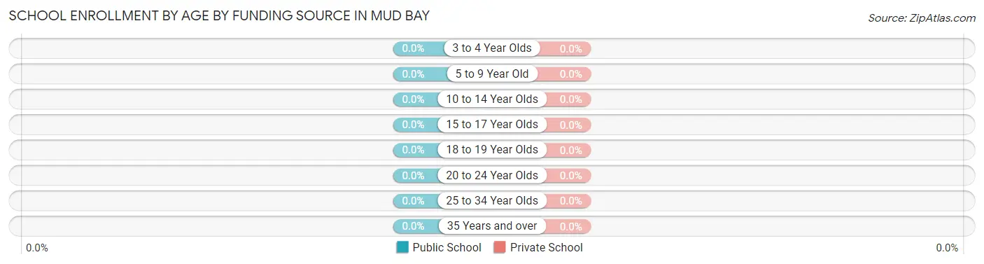 School Enrollment by Age by Funding Source in Mud Bay
