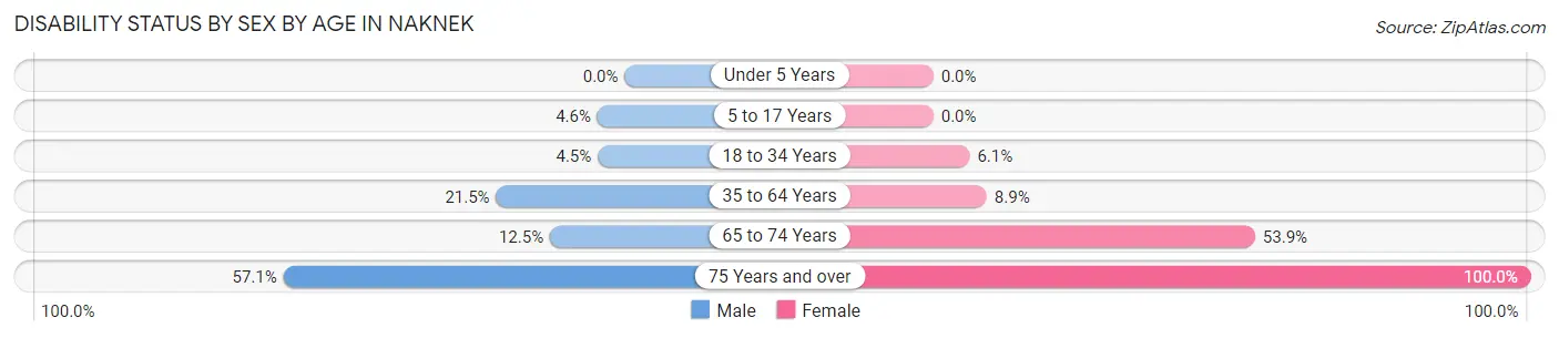 Disability Status by Sex by Age in Naknek