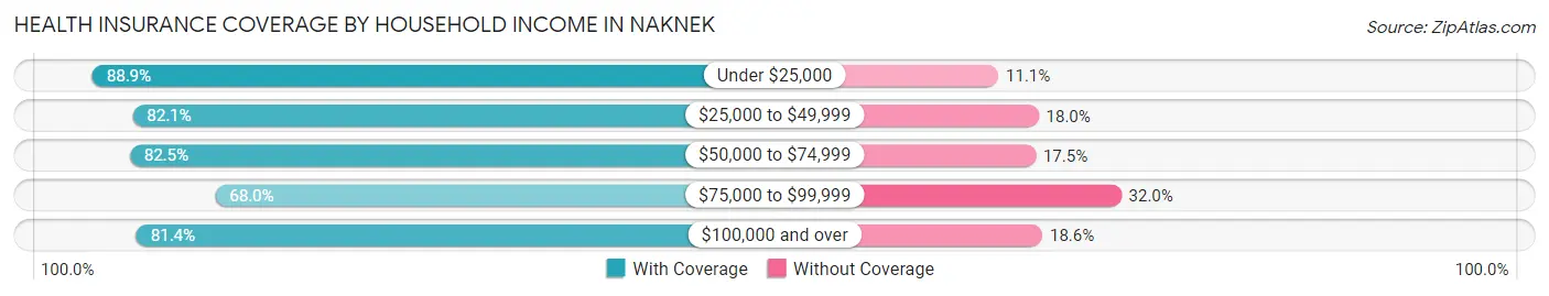 Health Insurance Coverage by Household Income in Naknek