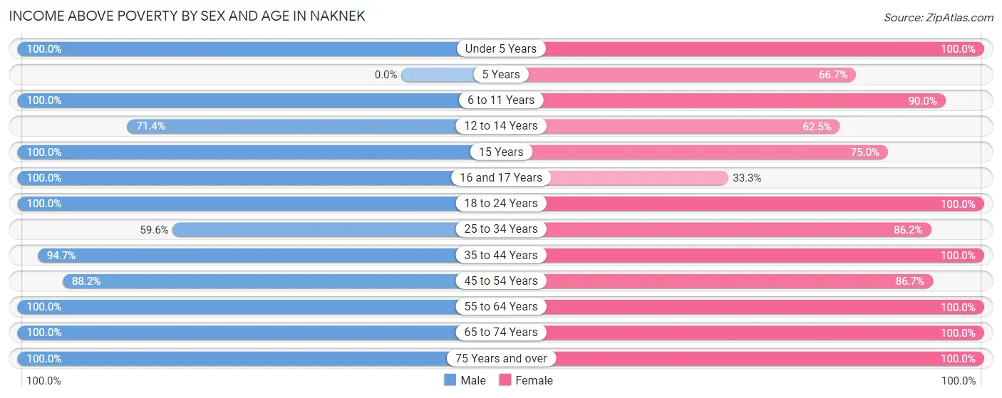 Income Above Poverty by Sex and Age in Naknek