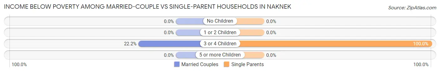 Income Below Poverty Among Married-Couple vs Single-Parent Households in Naknek