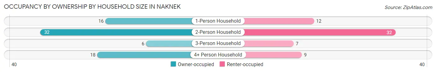 Occupancy by Ownership by Household Size in Naknek