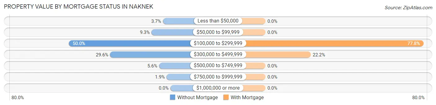 Property Value by Mortgage Status in Naknek