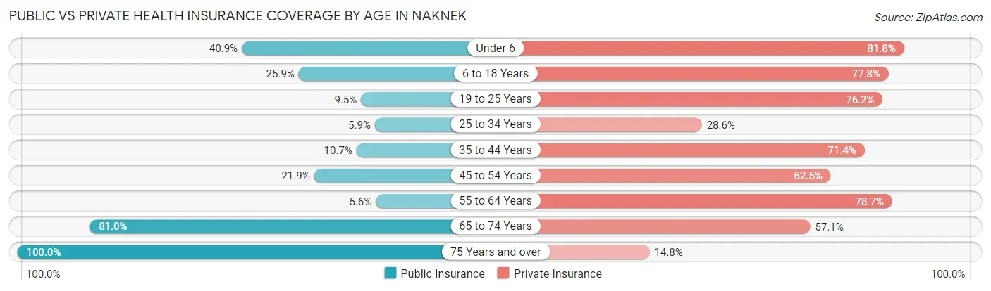Public vs Private Health Insurance Coverage by Age in Naknek