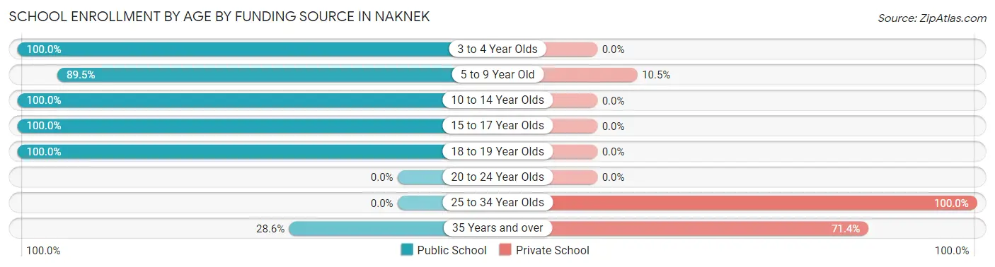 School Enrollment by Age by Funding Source in Naknek