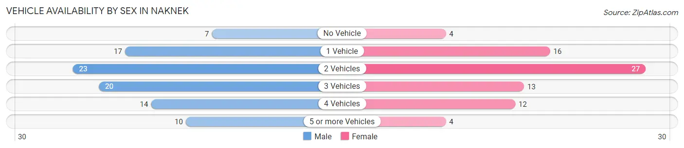 Vehicle Availability by Sex in Naknek