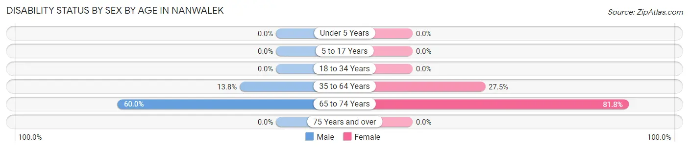 Disability Status by Sex by Age in Nanwalek