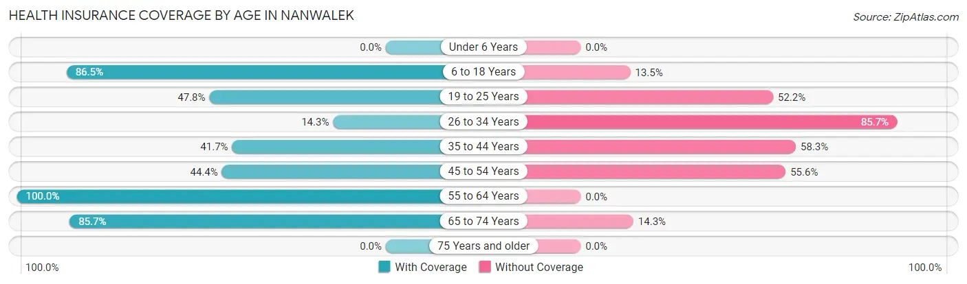 Health Insurance Coverage by Age in Nanwalek